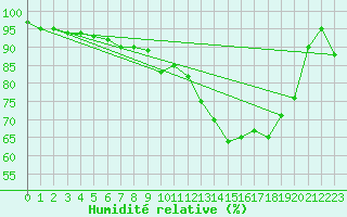 Courbe de l'humidit relative pour Aubenas - Lanas (07)