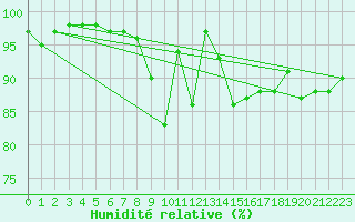Courbe de l'humidit relative pour Stoetten