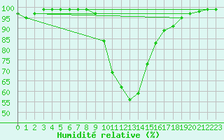 Courbe de l'humidit relative pour Semmering Pass