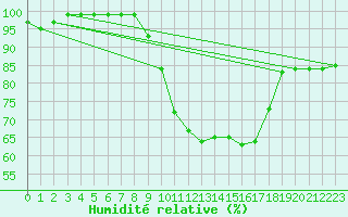 Courbe de l'humidit relative pour Rhyl