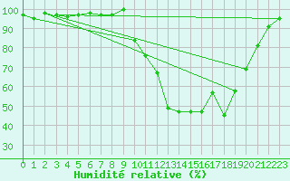 Courbe de l'humidit relative pour Selonnet (04)