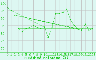 Courbe de l'humidit relative pour Izegem (Be)
