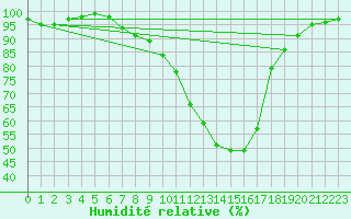 Courbe de l'humidit relative pour Michelstadt-Vielbrunn