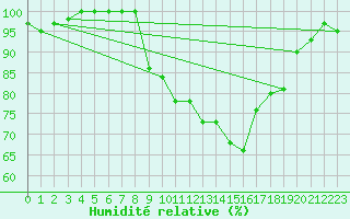 Courbe de l'humidit relative pour Pershore