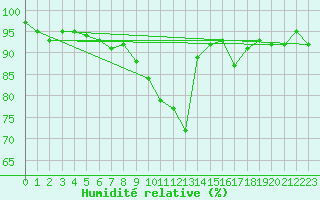 Courbe de l'humidit relative pour Hoogeveen Aws