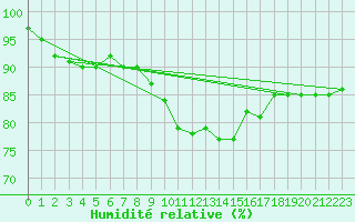 Courbe de l'humidit relative pour Bruxelles (Be)