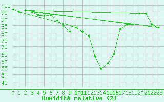 Courbe de l'humidit relative pour Biere