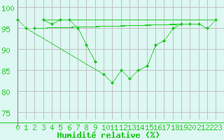 Courbe de l'humidit relative pour Inverbervie