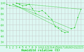 Courbe de l'humidit relative pour Millau - Soulobres (12)
