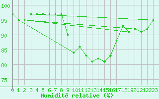 Courbe de l'humidit relative pour Idar-Oberstein
