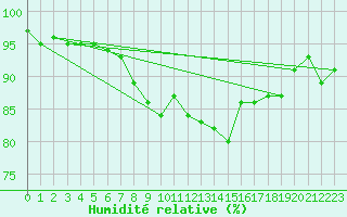 Courbe de l'humidit relative pour Nieuw Beerta Aws