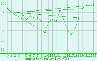 Courbe de l'humidit relative pour Wendisch Evern