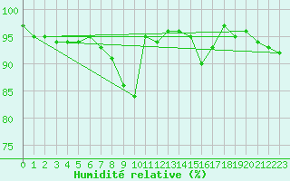 Courbe de l'humidit relative pour Aadorf / Tnikon