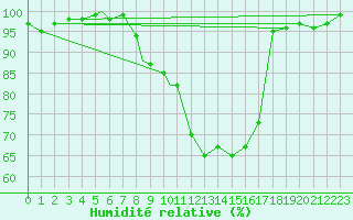 Courbe de l'humidit relative pour Boscombe Down