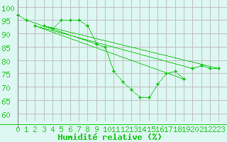 Courbe de l'humidit relative pour Berus