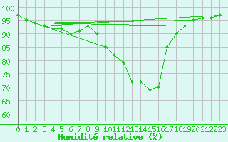 Courbe de l'humidit relative pour Tamarite de Litera