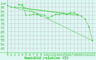 Courbe de l'humidit relative pour Zugspitze