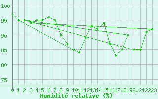 Courbe de l'humidit relative pour De Bilt (PB)