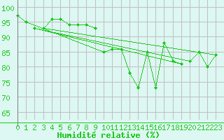 Courbe de l'humidit relative pour Saint Pierre-des-Tripiers (48)