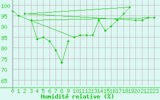 Courbe de l'humidit relative pour Sylarna