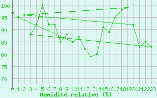 Courbe de l'humidit relative pour Les Attelas