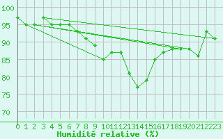 Courbe de l'humidit relative pour Gurande (44)