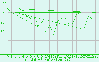 Courbe de l'humidit relative pour Robbia