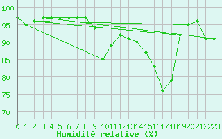 Courbe de l'humidit relative pour Fichtelberg