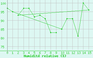 Courbe de l'humidit relative pour Saentis (Sw)