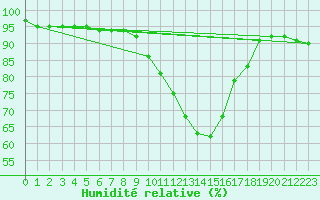 Courbe de l'humidit relative pour High Wicombe Hqstc