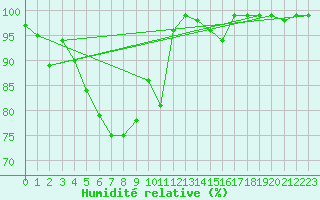 Courbe de l'humidit relative pour Brunnenkogel/Oetztaler Alpen