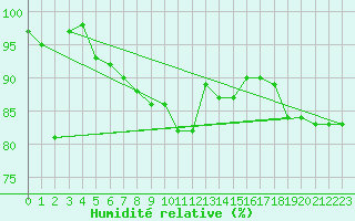 Courbe de l'humidit relative pour Pozega Uzicka