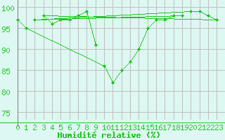 Courbe de l'humidit relative pour Charlwood