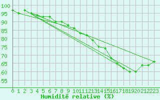 Courbe de l'humidit relative pour Florennes (Be)