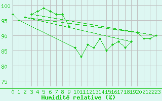 Courbe de l'humidit relative pour Tours (37)
