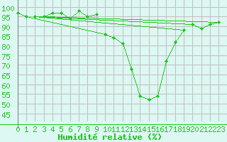 Courbe de l'humidit relative pour Le Luc (83)