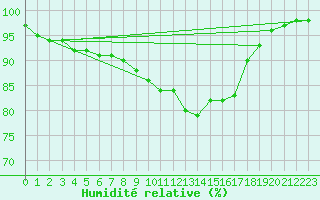 Courbe de l'humidit relative pour Spadeadam