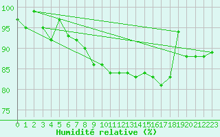 Courbe de l'humidit relative pour Dourbes (Be)