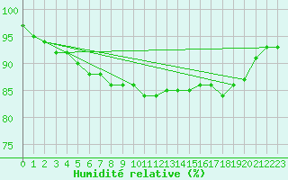 Courbe de l'humidit relative pour Le Talut - Belle-Ile (56)