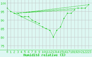 Courbe de l'humidit relative pour Aberdaron