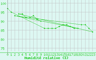 Courbe de l'humidit relative pour Amstetten