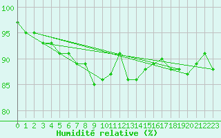 Courbe de l'humidit relative pour Fair Isle