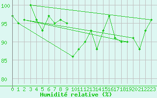 Courbe de l'humidit relative pour La Fretaz (Sw)