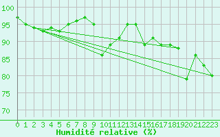 Courbe de l'humidit relative pour Skillinge
