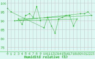 Courbe de l'humidit relative pour Selb/Oberfranken-Lau