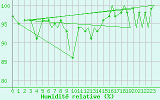 Courbe de l'humidit relative pour Locarno-Magadino