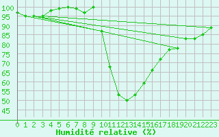 Courbe de l'humidit relative pour Grenoble/agglo Le Versoud (38)