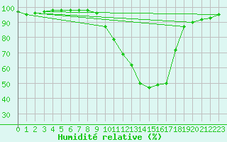 Courbe de l'humidit relative pour Dax (40)