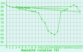 Courbe de l'humidit relative pour Muehldorf
