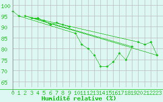 Courbe de l'humidit relative pour Lauwersoog Aws